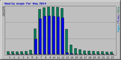 Hourly usage for May 2014
