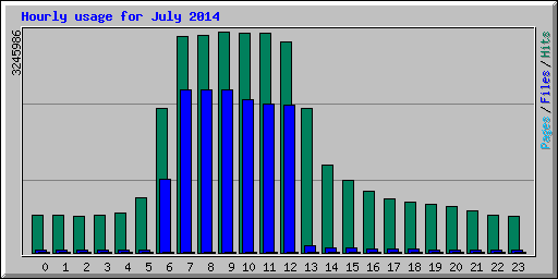 Hourly usage for July 2014