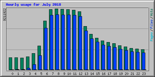 Hourly usage for July 2018