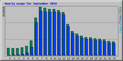 Hourly usage for September 2018