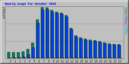 Hourly usage for October 2018