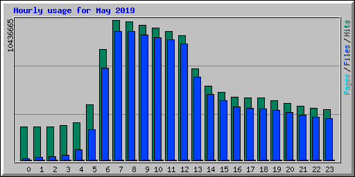 Hourly usage for May 2019