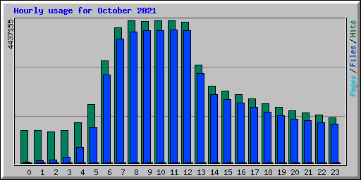 Hourly usage for October 2021
