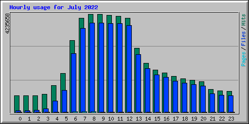 Hourly usage for July 2022