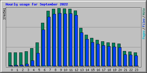 Hourly usage for September 2022