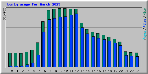 Hourly usage for March 2023