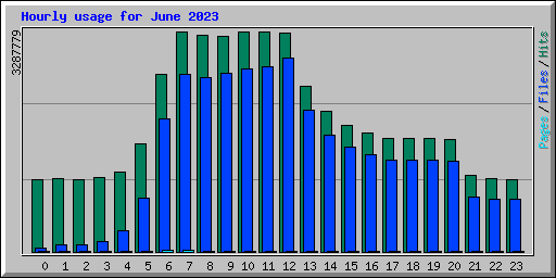 Hourly usage for June 2023