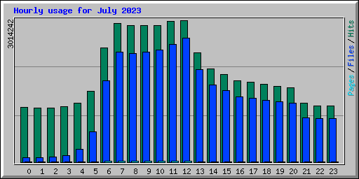 Hourly usage for July 2023