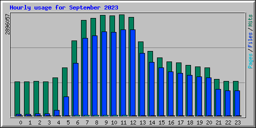 Hourly usage for September 2023