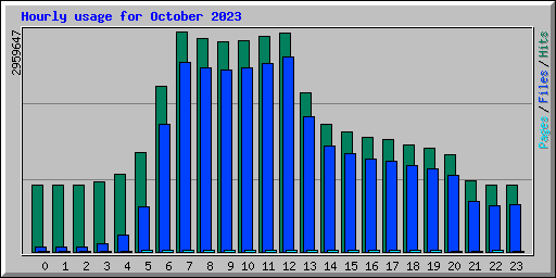 Hourly usage for October 2023
