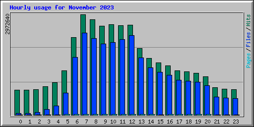 Hourly usage for November 2023