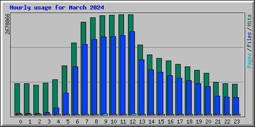 Hourly usage for March 2024