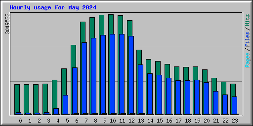 Hourly usage for May 2024