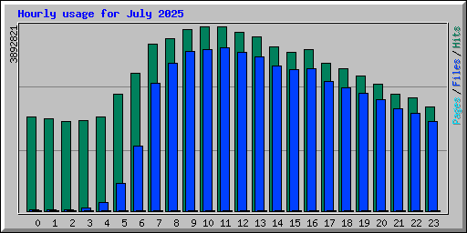 Hourly usage for July 2025