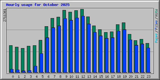 Hourly usage for October 2025