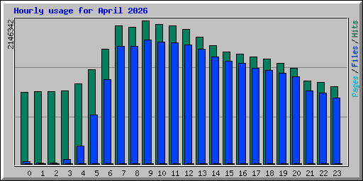 Hourly usage for April 2026
