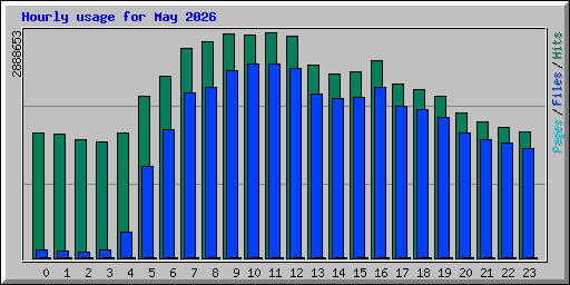 Hourly usage for May 2026