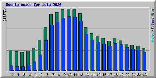 Hourly usage for July 2026