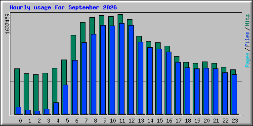 Hourly usage for September 2026