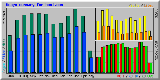 Usage summary for hcmi.com